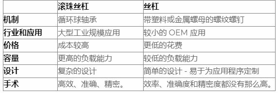 什么是滾珠絲杠，導(dǎo)螺桿和滾珠絲杠區(qū)別？