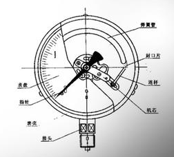 壓力表如何測量檢定穩(wěn)定性，壓力表測量檢定失敗的解決辦法