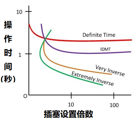 過(guò)電流繼電器的五種類(lèi)型，根據(jù)不同動(dòng)作時(shí)間進(jìn)行繼電器分類(lèi)