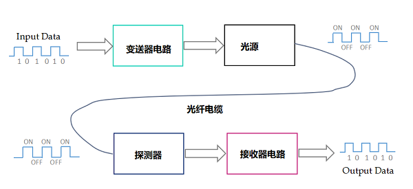 光纖傳輸傳感器系統(tǒng)技術(shù)的組成結(jié)構(gòu)，光纖傳輸傳感器的優(yōu)缺點(diǎn)！